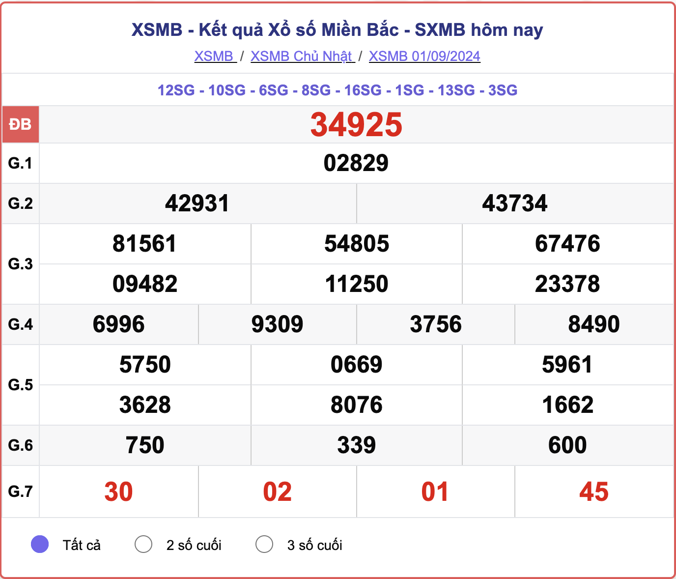 XSMB 1/9, kết quả xổ số miền Bắc hôm nay 1/9/2024.