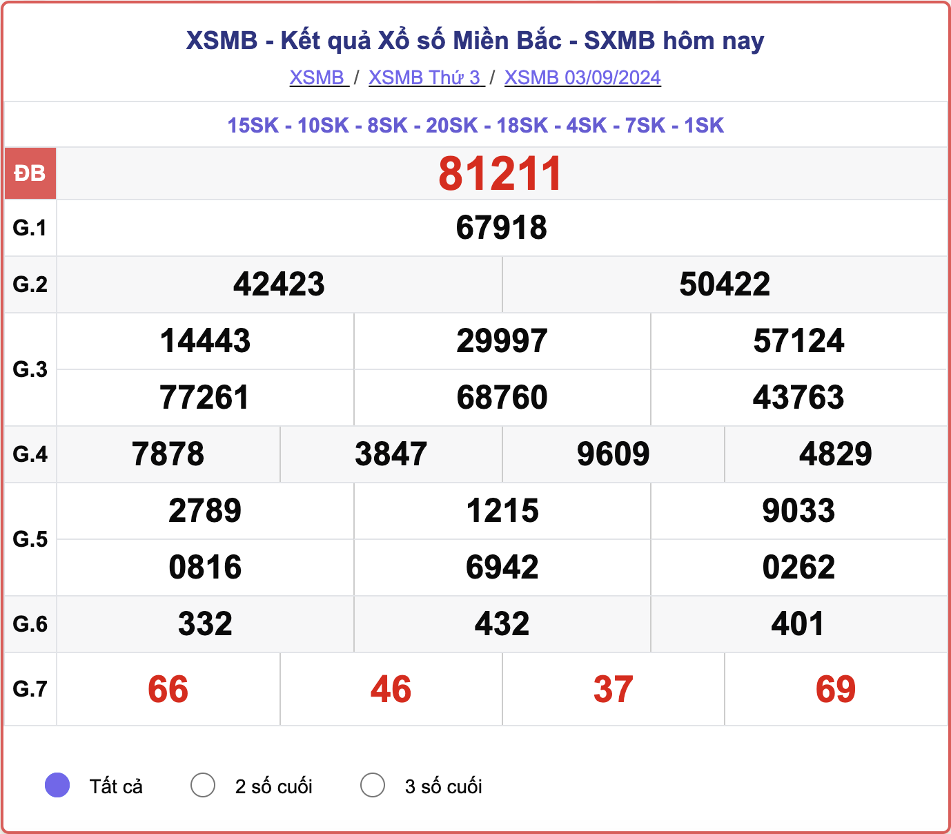 XSMB 3/9, kết quả xổ số miền Bắc hôm nay 3/9/2024.