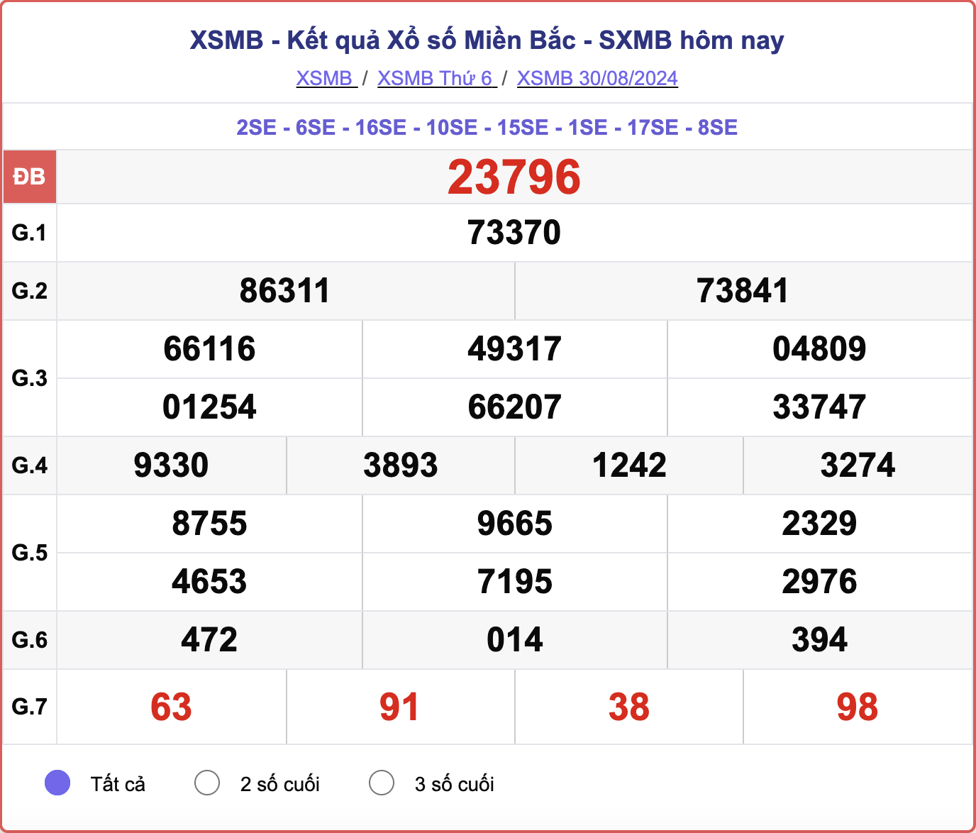 XSMB 30/8, kết quả xổ số miền Bắc hôm nay 30/8/2024.