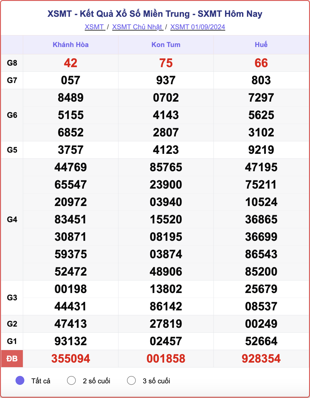 XSMT 1/9, kết quả xổ số miền Trung hôm nay 1/9/2024.