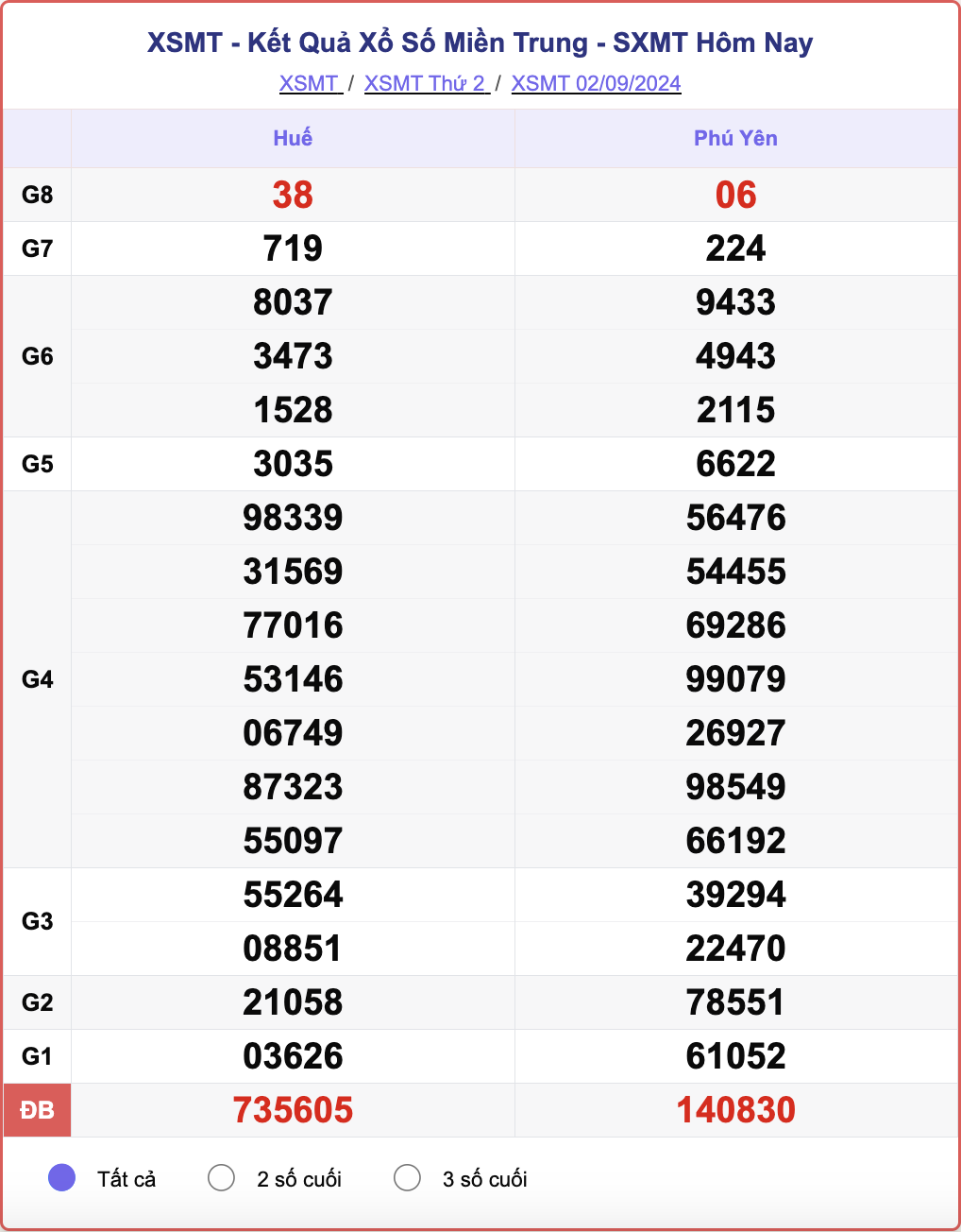 XSMT 2/9, kết quả xổ số miền Trung hôm nay 2/9/2024.