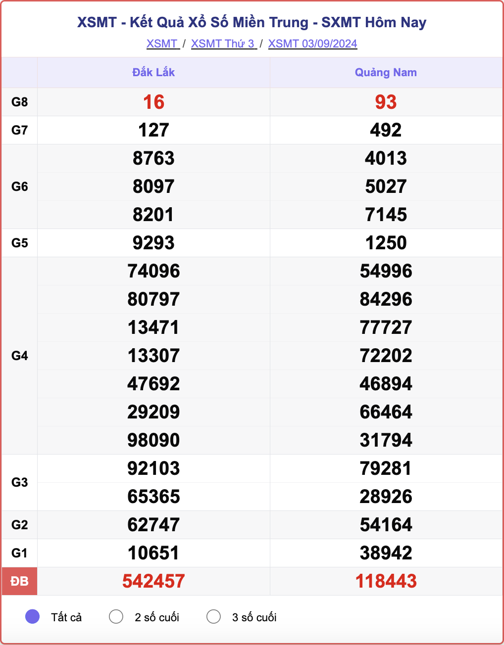 XSMT 3/9, kết quả xổ số miền Trung hôm nay 3/9/2024.