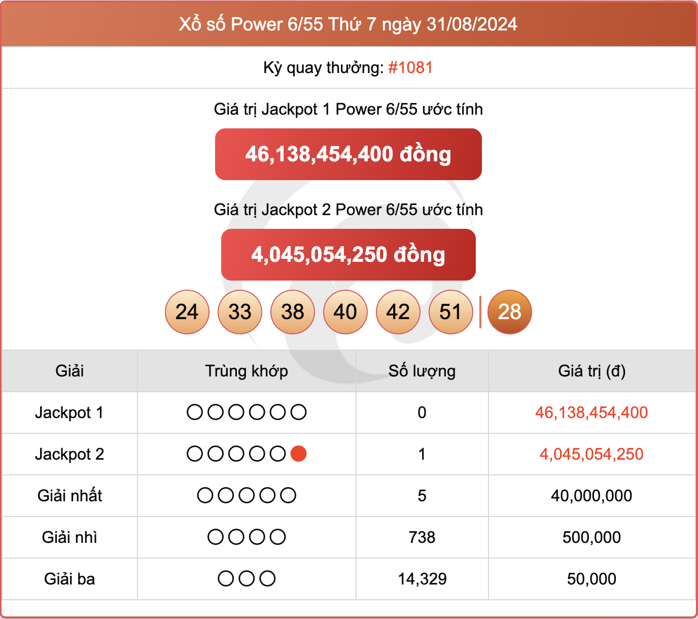 Vietlott 31/8, kết quả xổ số Power 6/55 hôm nay 31/8/2024.