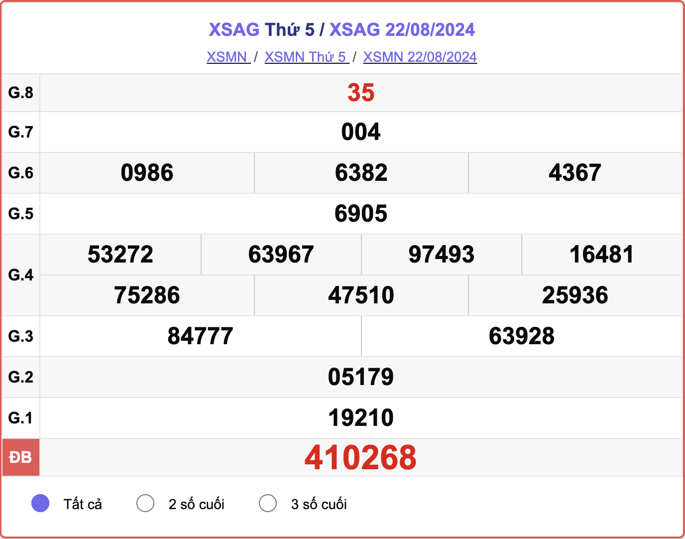 XSAG 22/8, kết quả xổ số An Giang hôm nay 22/8/2024.