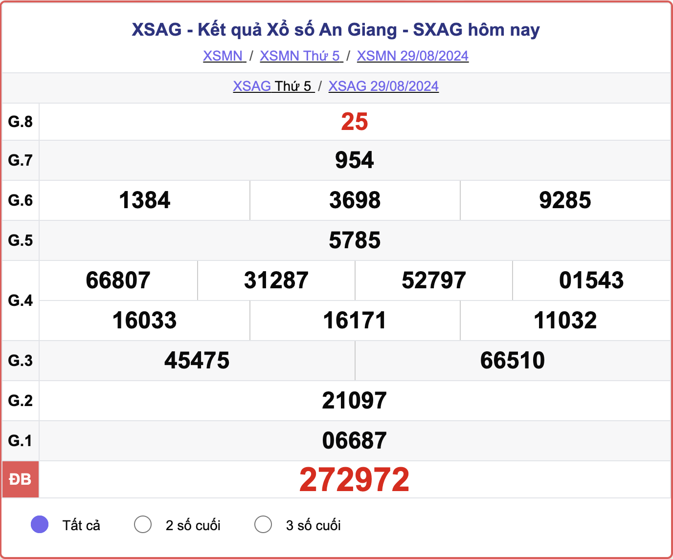 XSAG 29/8, kết quả xổ số An Giang hôm nay 29/8/2024.