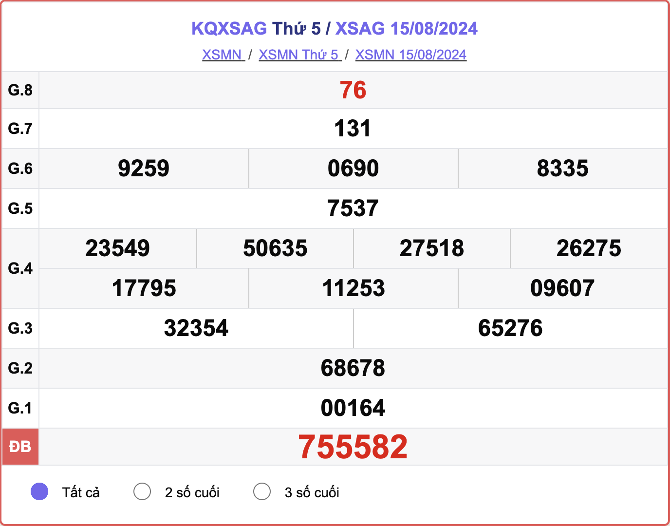 XSAG 15/8, kết quả xổ số An Giang hôm nay 15/8/2024.