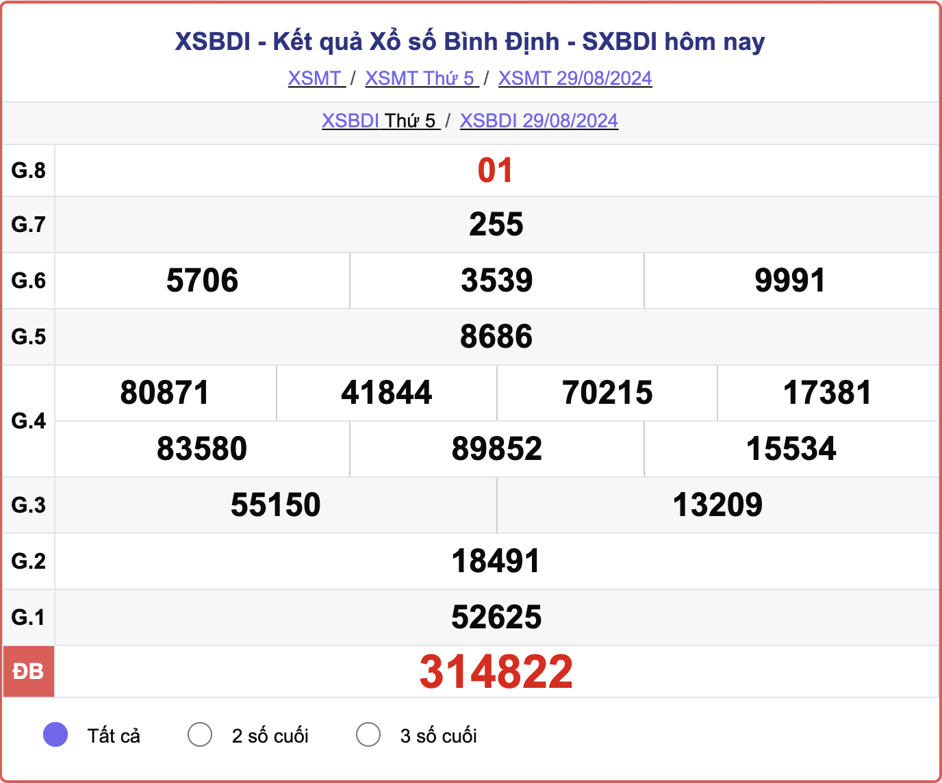 XSBDI 29/8, kết quả xổ số Bình Định hôm nay 29/8/2024.