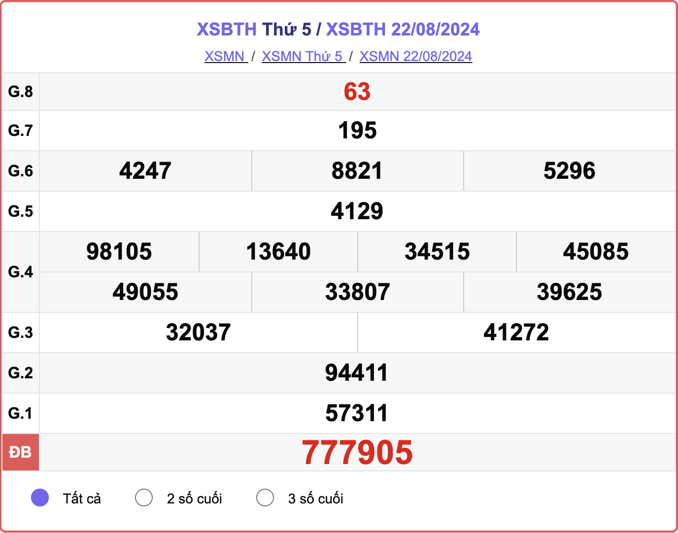 XSBTH 22/8, kết quả xổ số Bình Thuận hôm nay 22/8/2024.