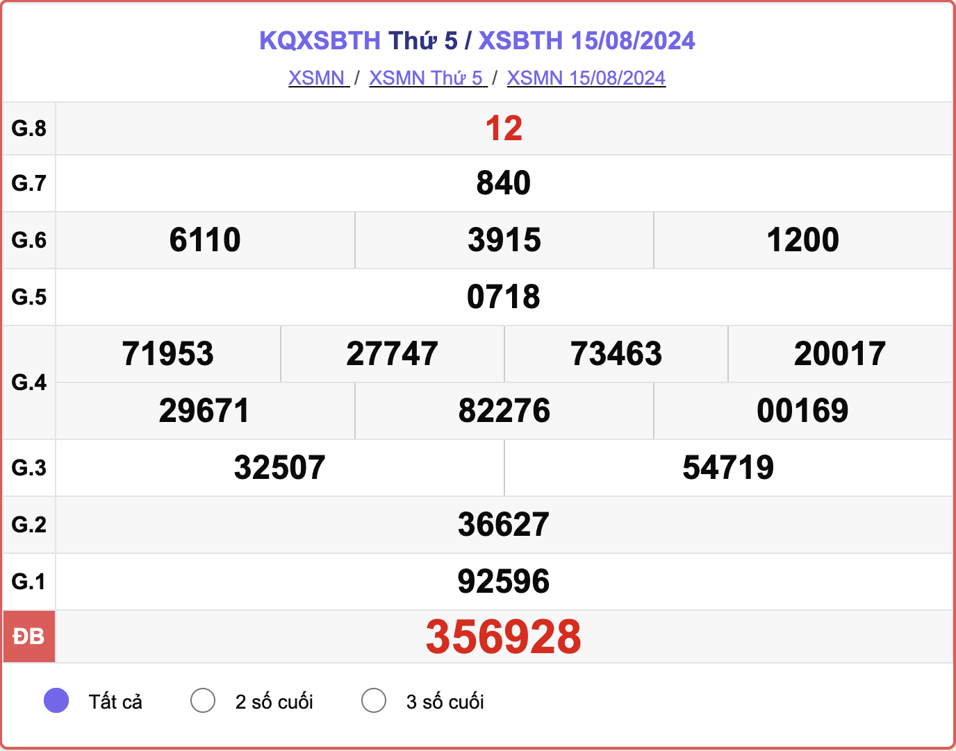 XSBTH 15/8, kết quả xổ số Bình Thuận hôm nay 15/8/2024.