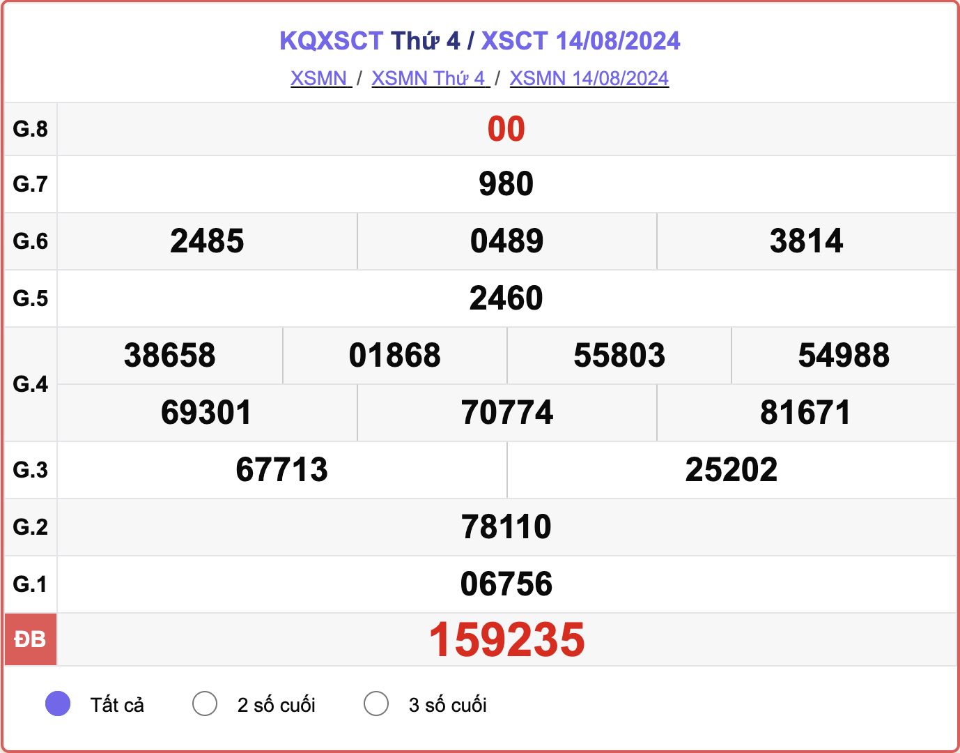 XSCT 14/8, kết quả xổ số Cần Thơ hôm nay 14/8/2024.