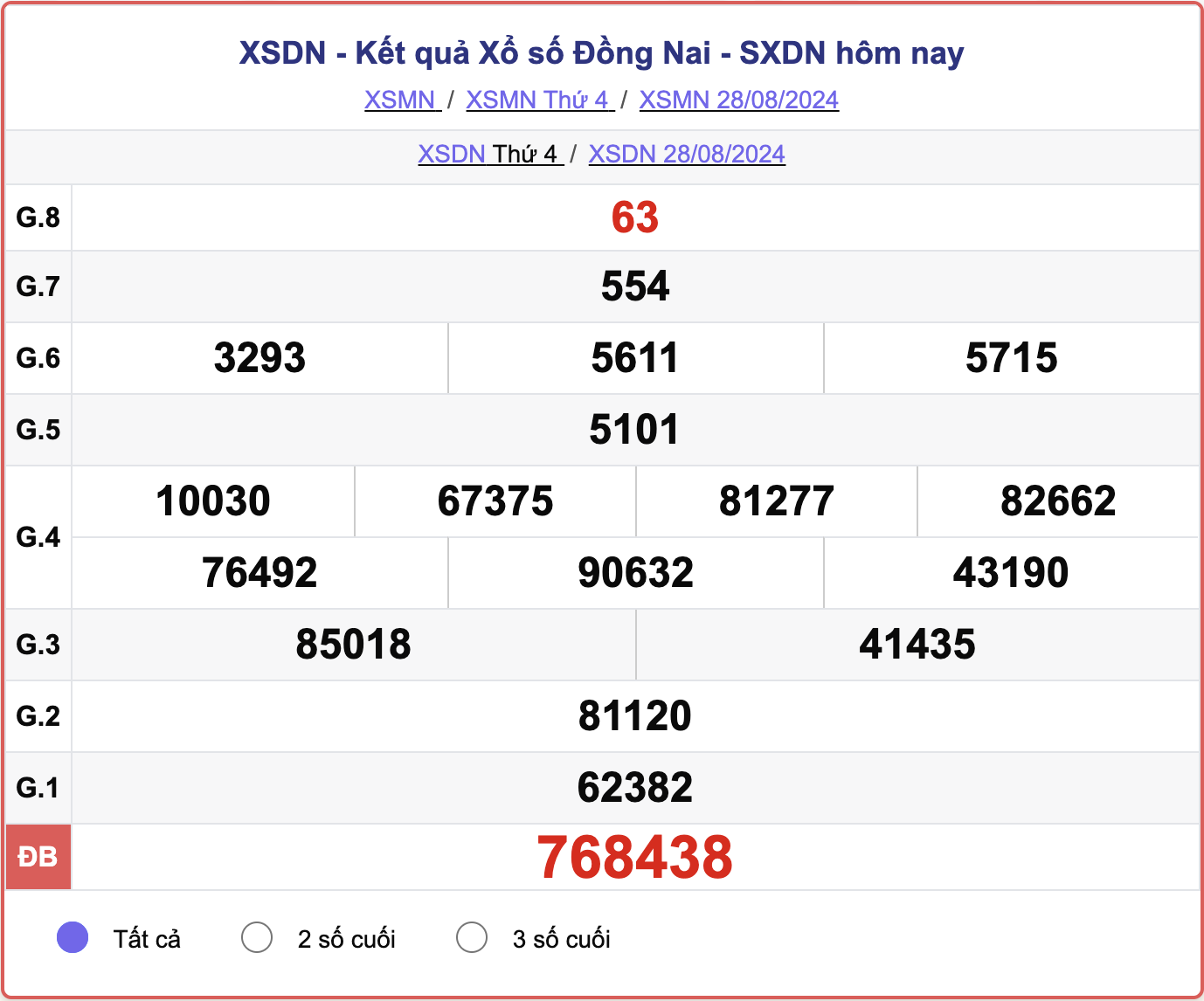 XSDN 28/8, kết quả xổ số Đồng Nai hôm nay 28/8/2024.