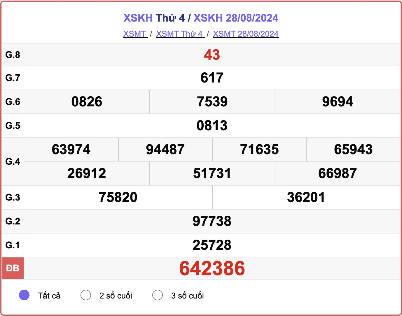 XSKH 28/8, kết quả xổ số Khánh Hòa hôm nay 28/8/2024.