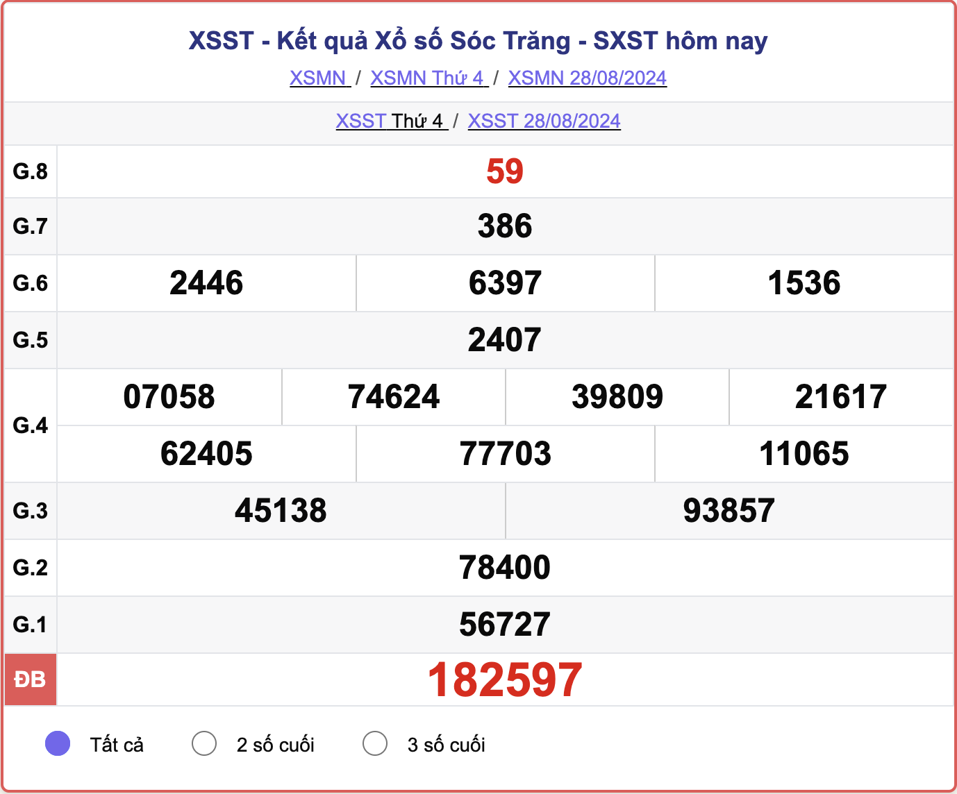 XSST 28/8, kết quả xổ số Sóc Trăng hôm nay 28/8/2024.