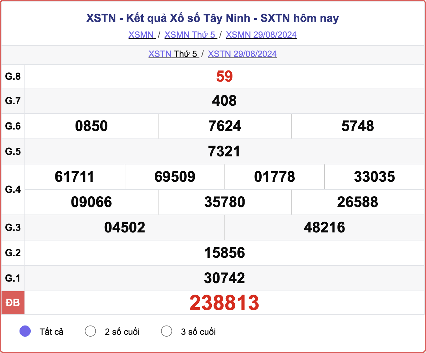 XSTN 29/8, kết quả xổ số Tây Ninh hôm nay 29/8/2024.