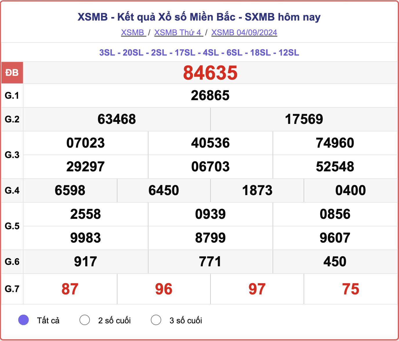 XSMB 4/9, kết quả xổ số miền Bắc hôm nay 4/9/2024.