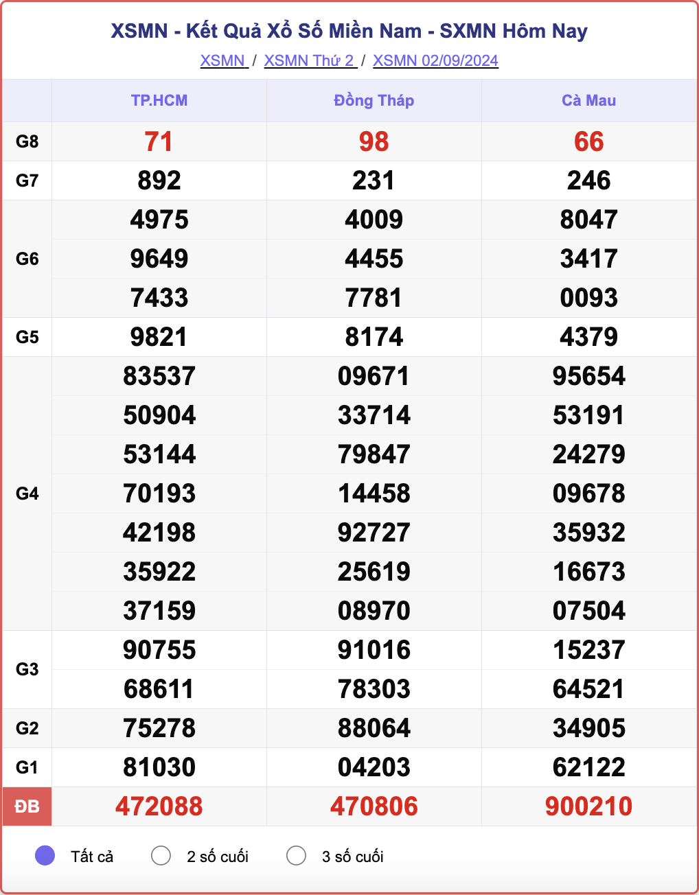 XSMN 2/9, kết quả xổ số miền Nam hôm nay 2/9/2024.