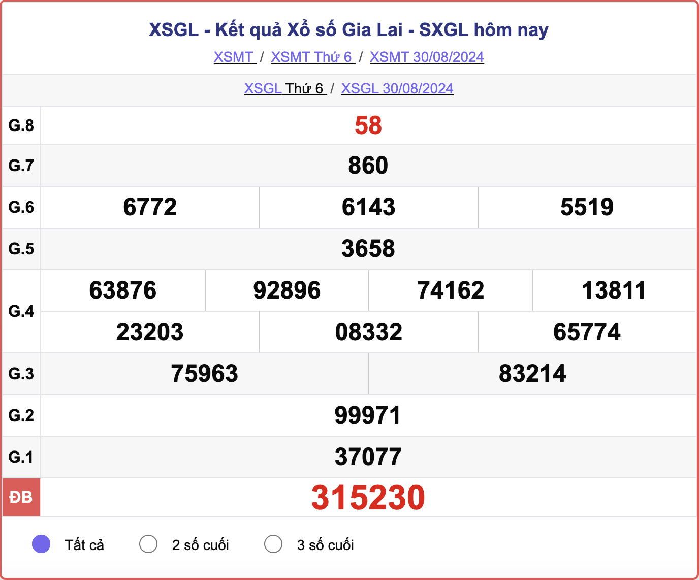 XSGL 30/8, kết quả xổ số Gia Lai hôm nay 30/8/2024.