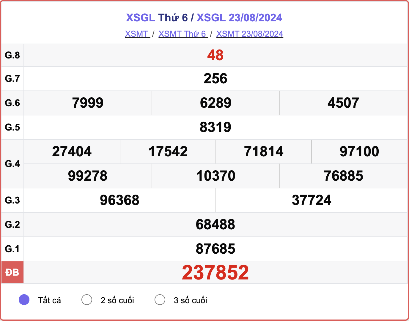 XSGL 23/8, kết quả xổ số Gia Lai hôm nay 23/8/2024.