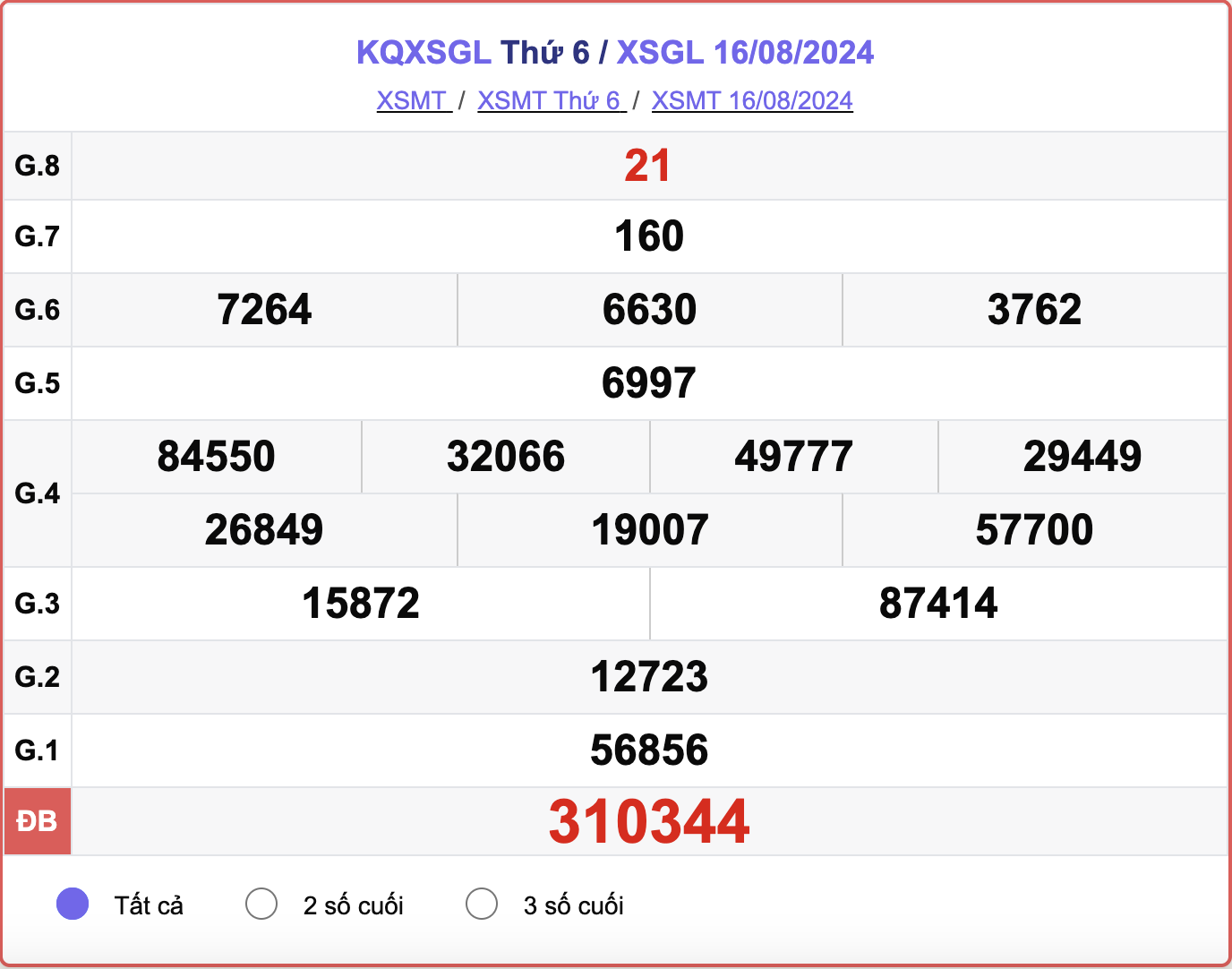 XSGL 16/8, kết quả xổ số Gia Lai hôm nay 16/8/2024.