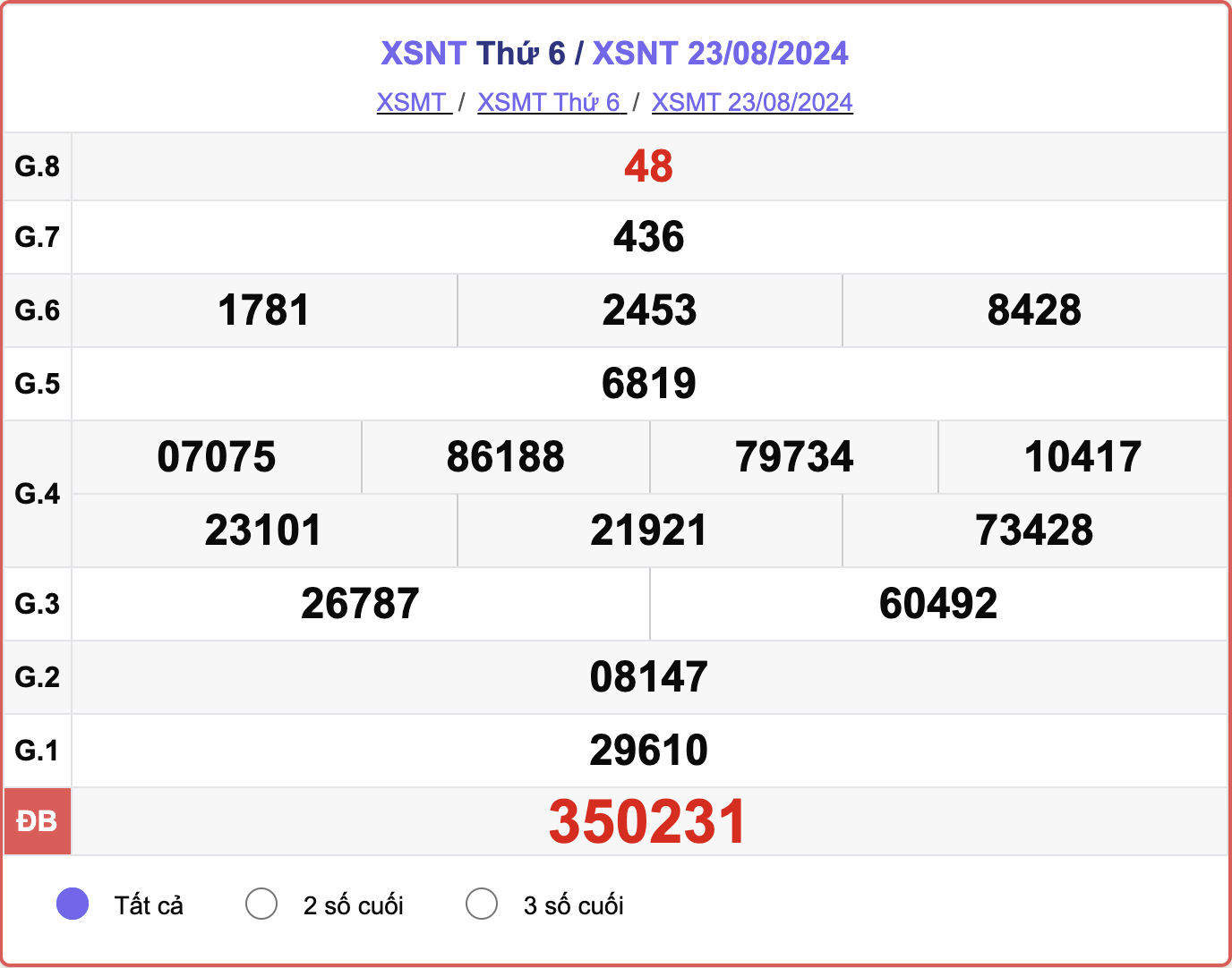 XSNT 23/8, kết quả xổ số Ninh Thuận hôm nay 23/8/2024.