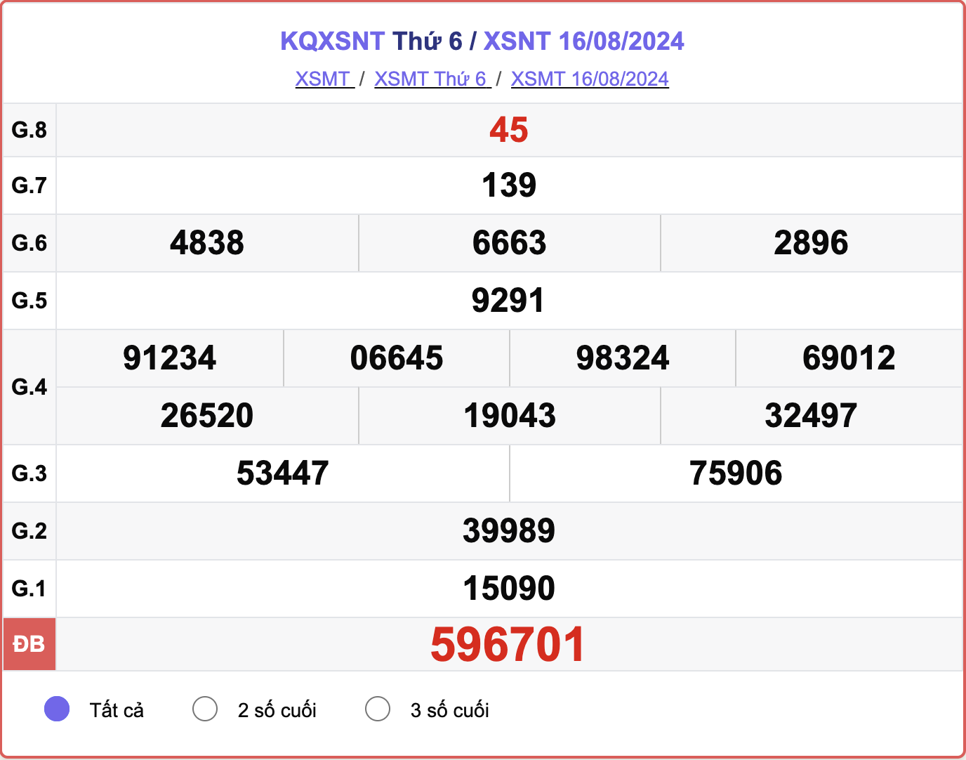 XSNT 16/8, kết quả xổ số Ninh Thuận hôm nay 16/8/2024.