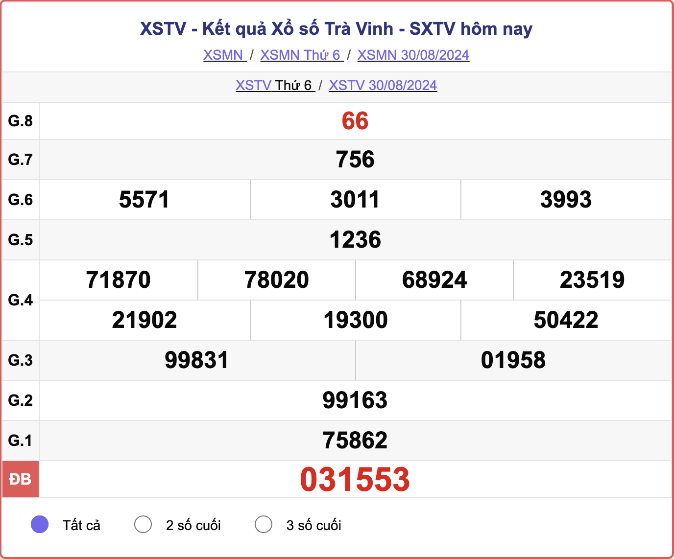 XSTV 30/8, kết quả xổ số Trà Vinh hôm nay 30/8/2024.