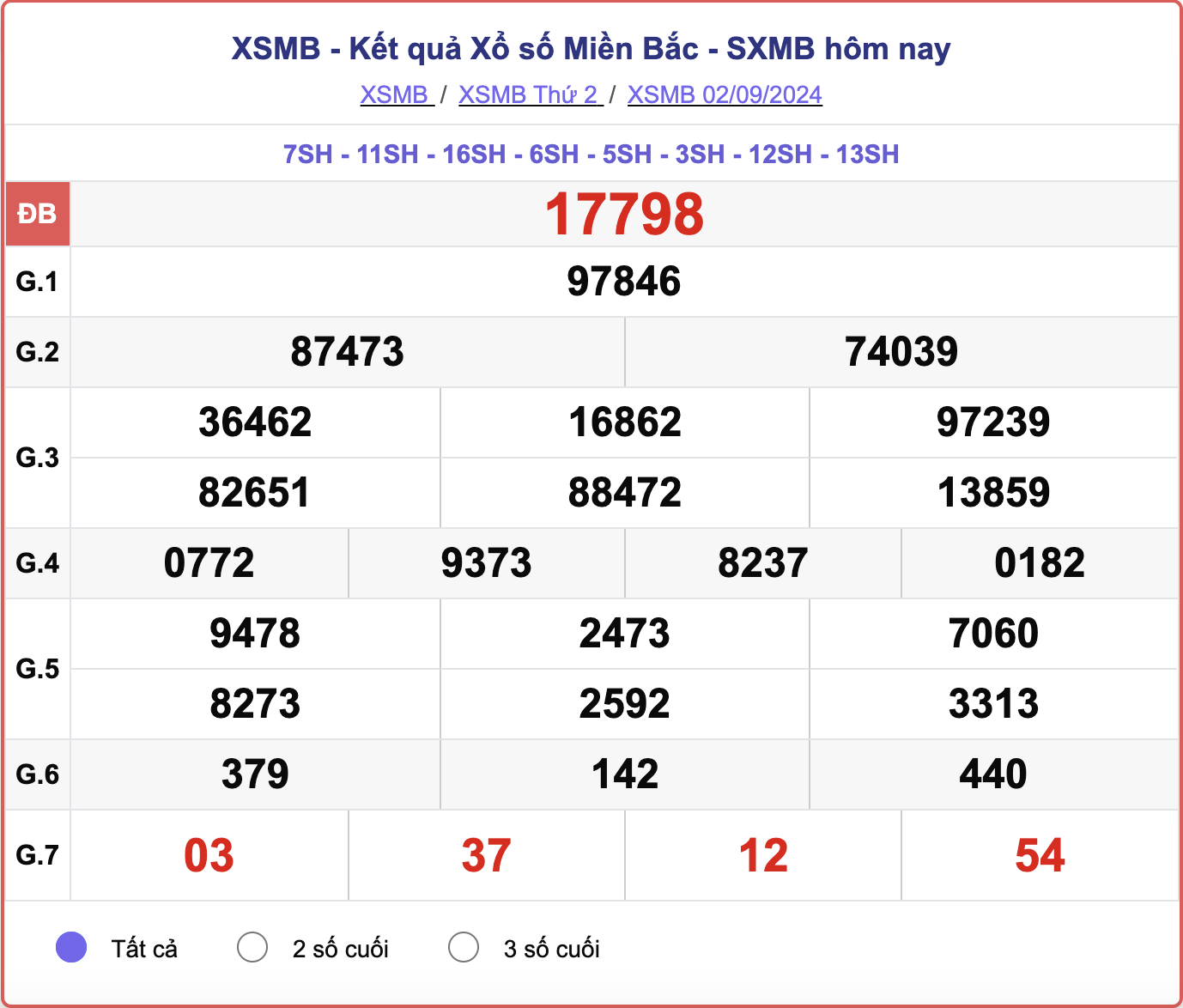 XSMB 2/9, kết quả xổ số miền Bắc hôm nay 2/9/2024.