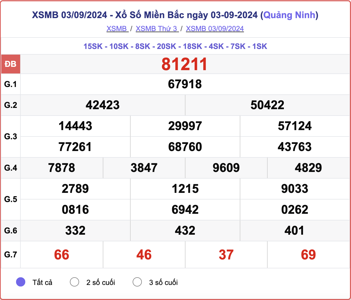 XSMB 3/9, kết quả xổ số miền Bắc hôm nay 3/9/2024.