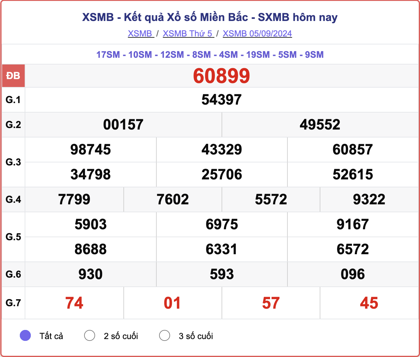 XSMB 5/9, kết quả xổ số miền Bắc hôm nay 5/9/2024.