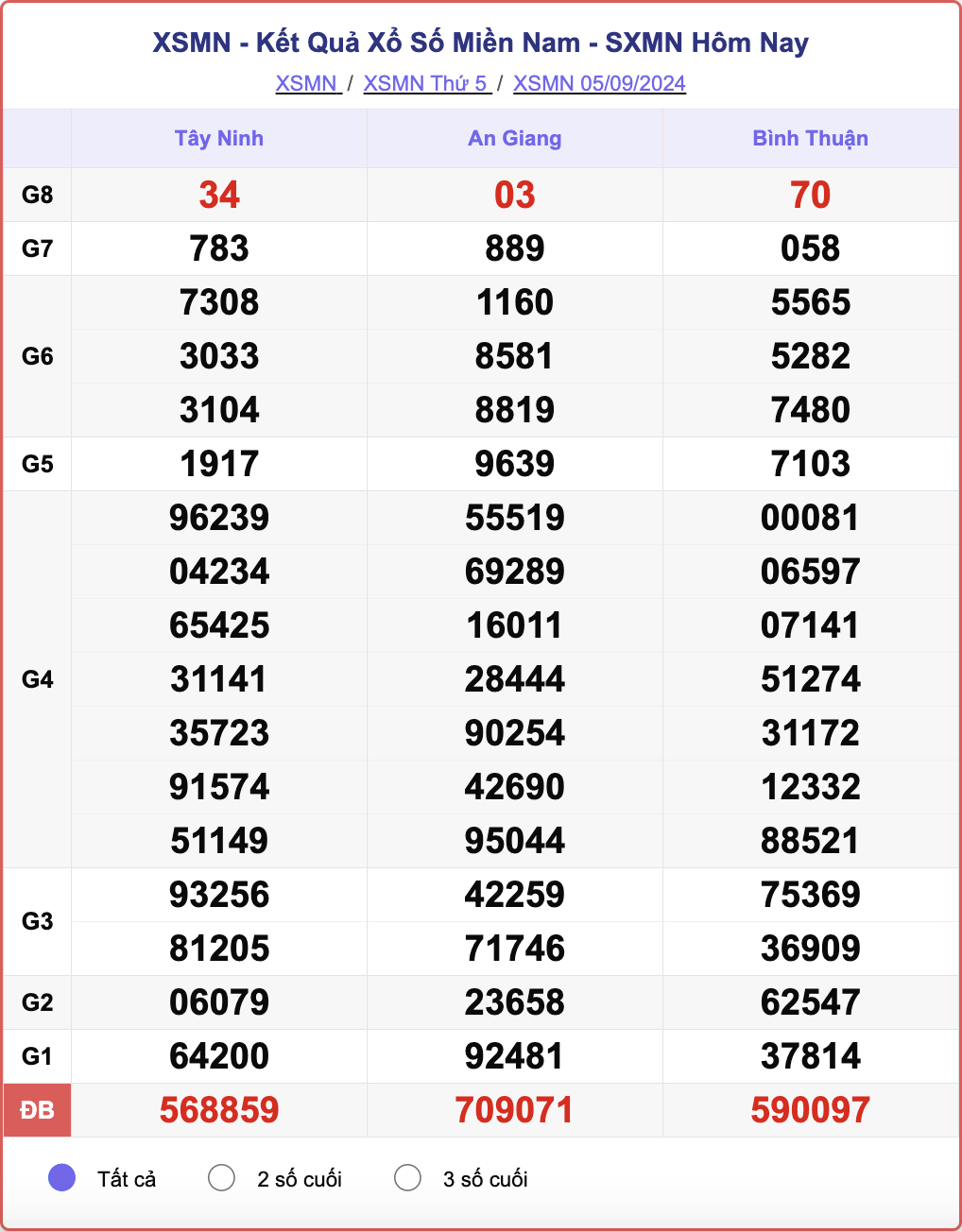 XSMN 5/9, kết quả xổ số miền Nam hôm nay 5/9/2024.