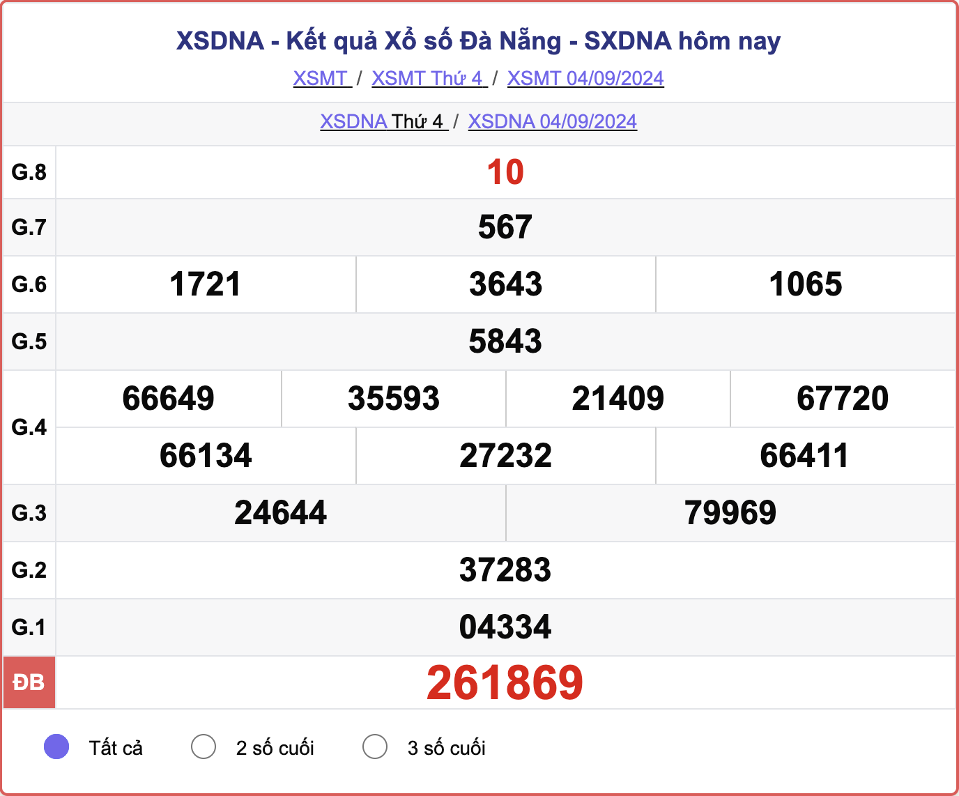 XSDNA 4/9, kết quả xổ số Đà Nẵng hôm nay 4/9/2024.