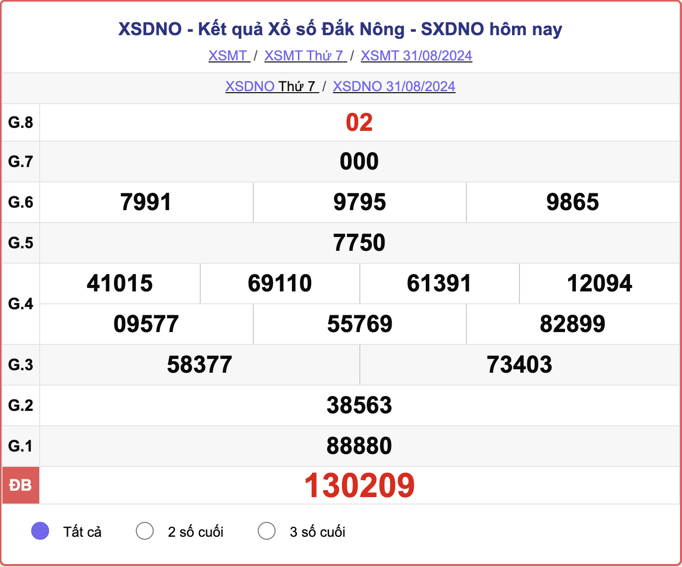 XSDNO 31/8, kết quả xổ số Đắk Nông hôm nay 31/8/2024.