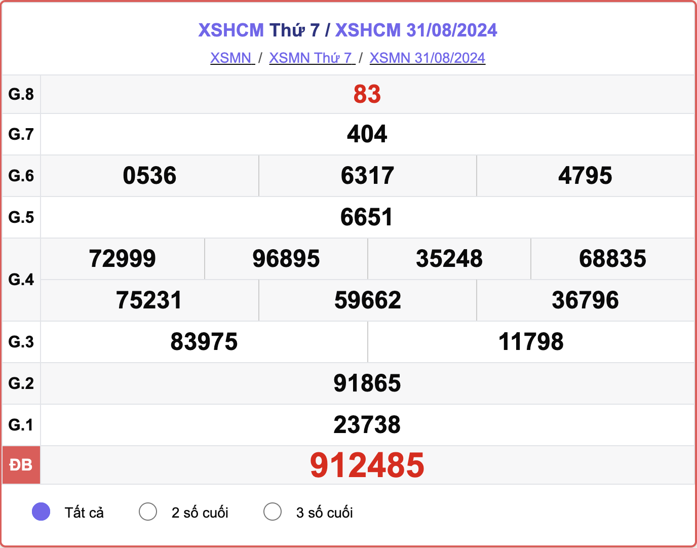 XSHCM 31/8, kết quả xổ số TP.HCM hôm nay 31/8/2024.