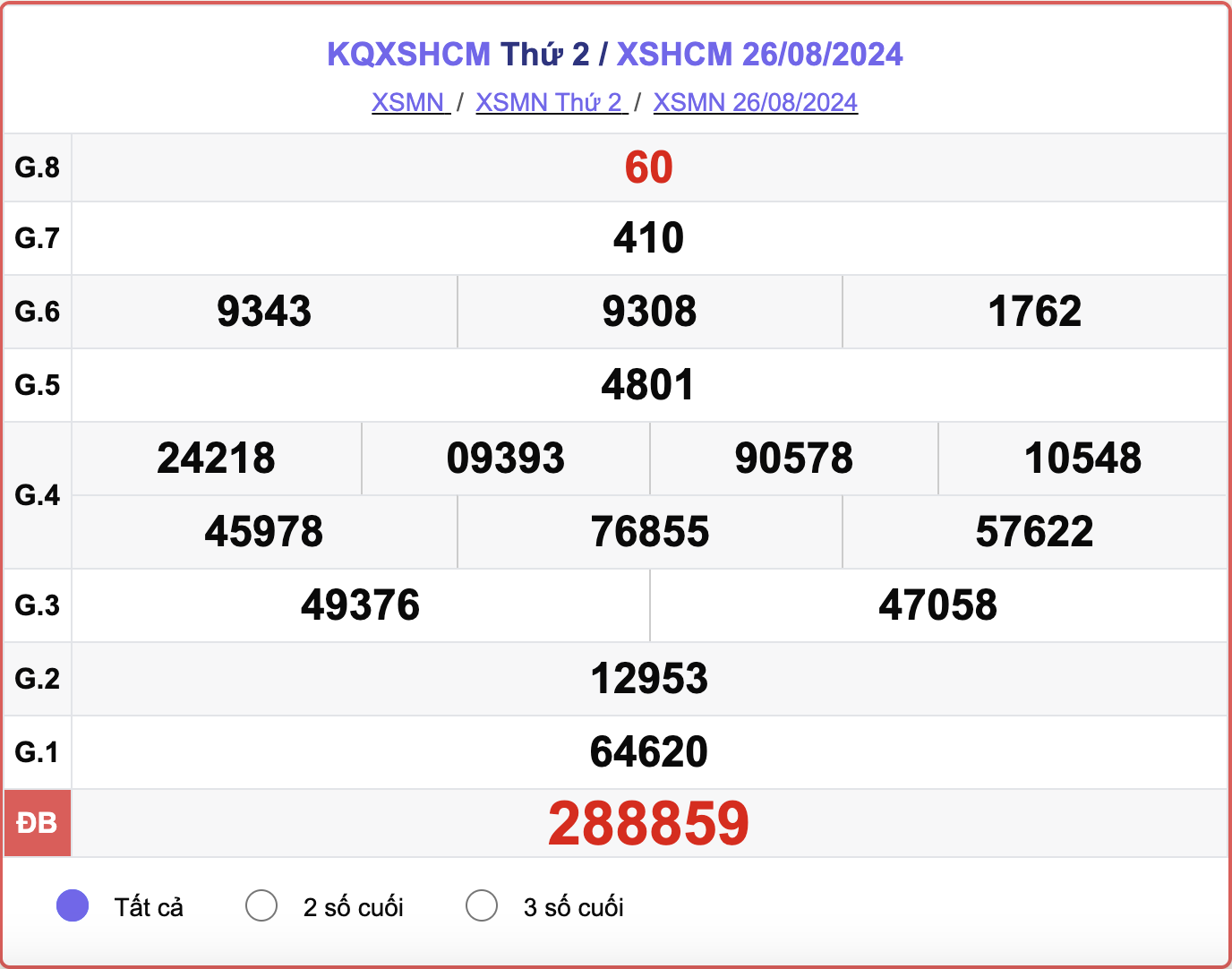 XSHCM 26/8, kết quả xổ số TP.HCM hôm nay 26/8/2024.