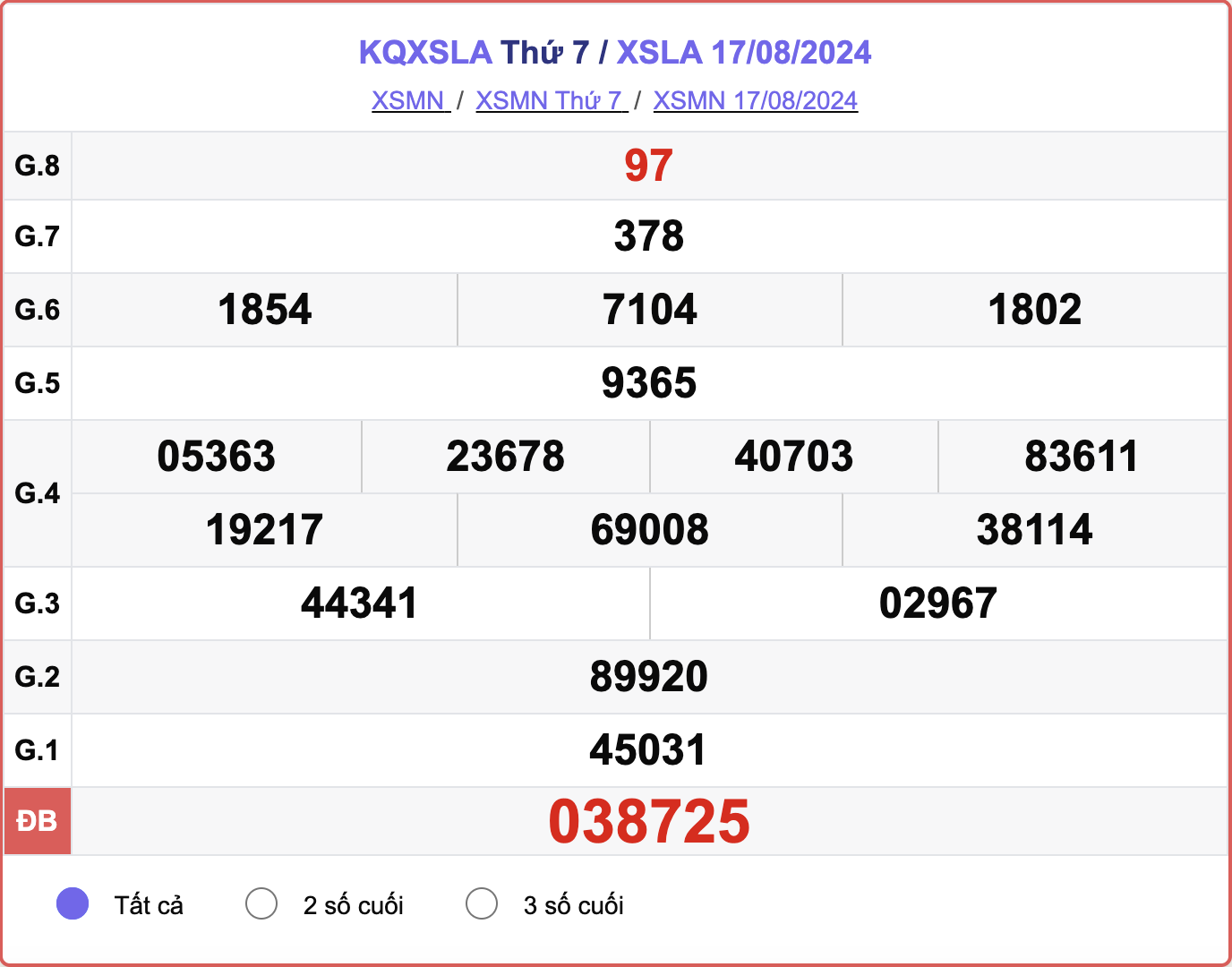 XSLA 17/8, kết quả xổ số Long An hôm nay 17/8/2024.