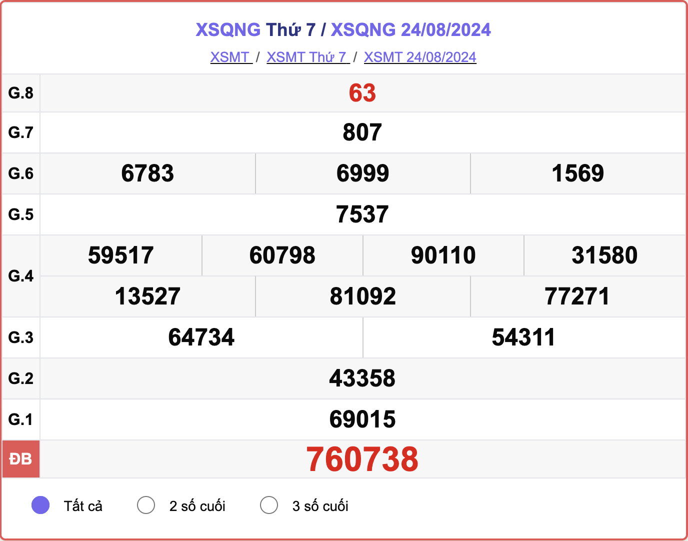 XSQNG 24/8, kết quả xổ số Quảng Ngãi hôm nay 24/8/2024.