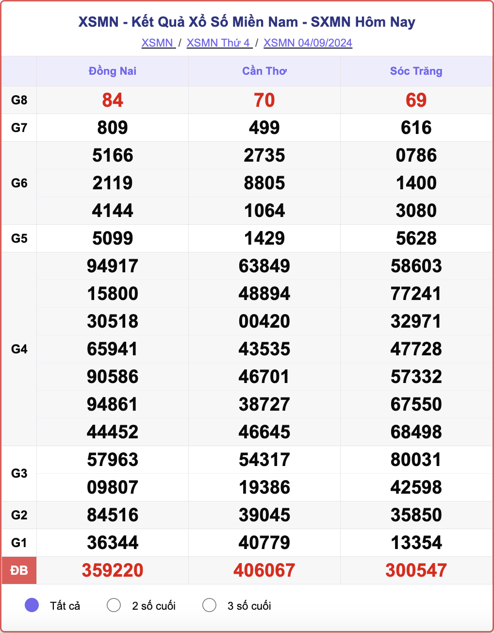 XSMN 4/9, kết quả xổ số miền Nam hôm nay 4/9/2024.