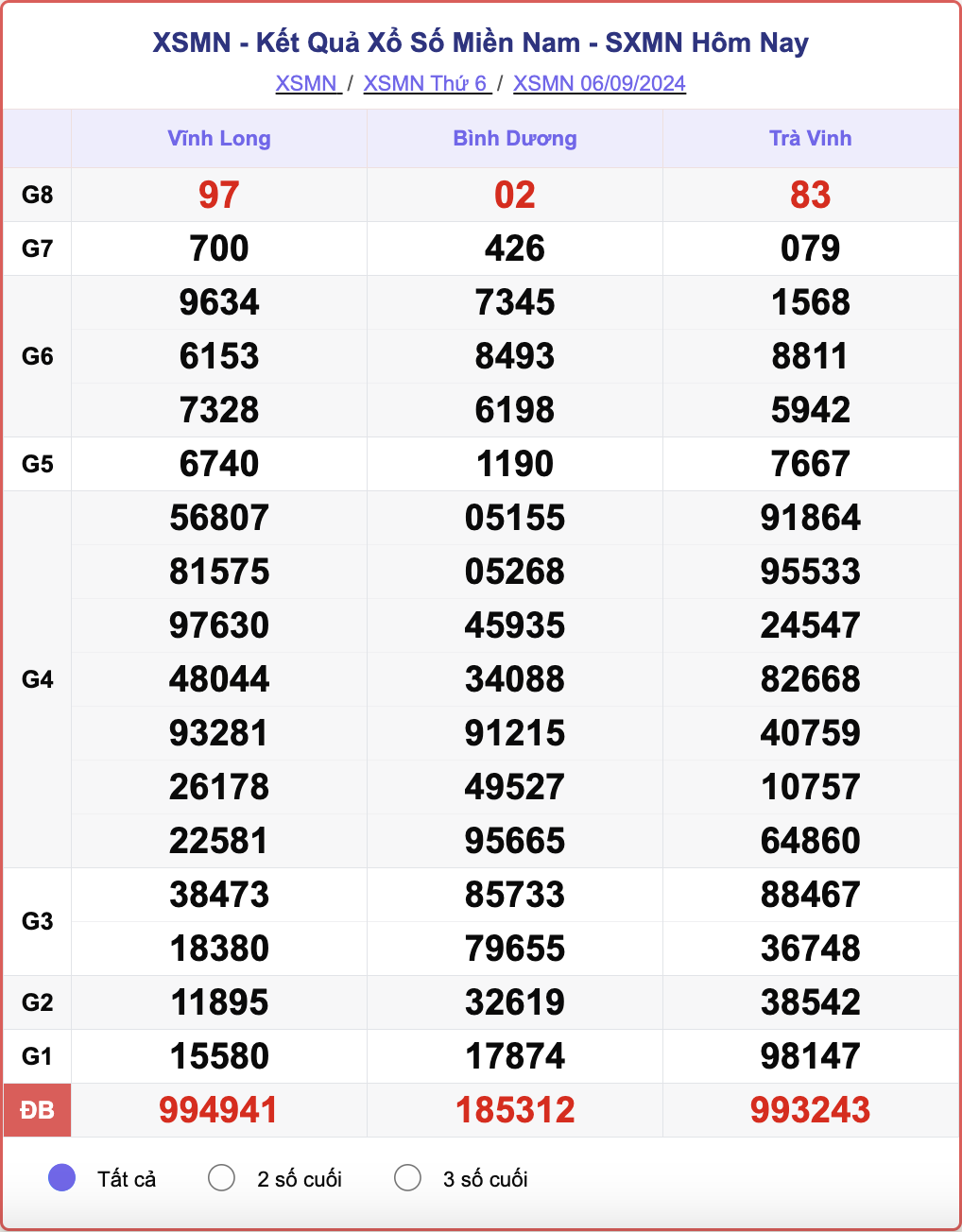 XSMN 6/9, kết quả xổ số miền Nam hôm nay 6/9/2024.