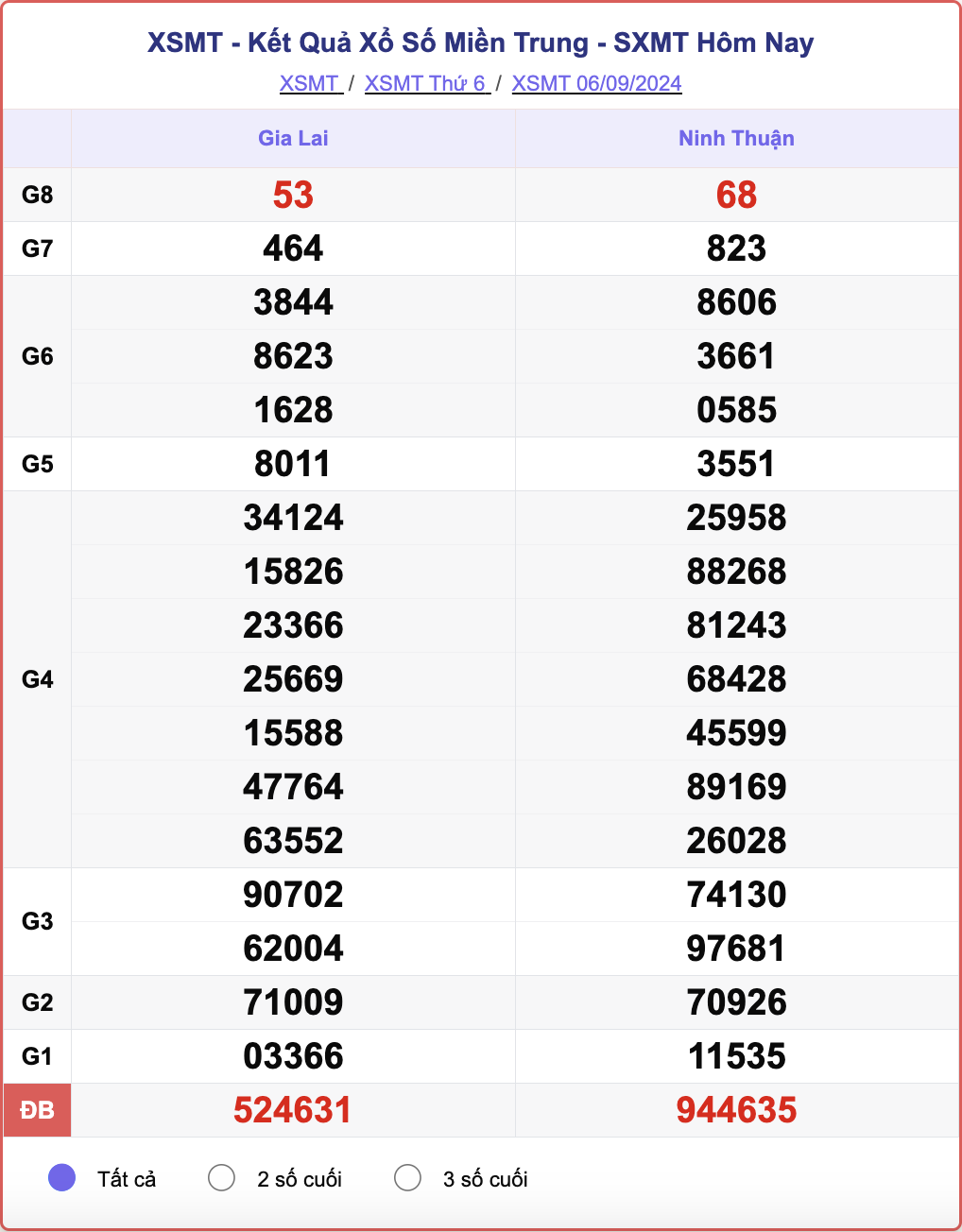 XSMT 6/9, kết quả xổ số miền Trung hôm nay 6/9/2024.