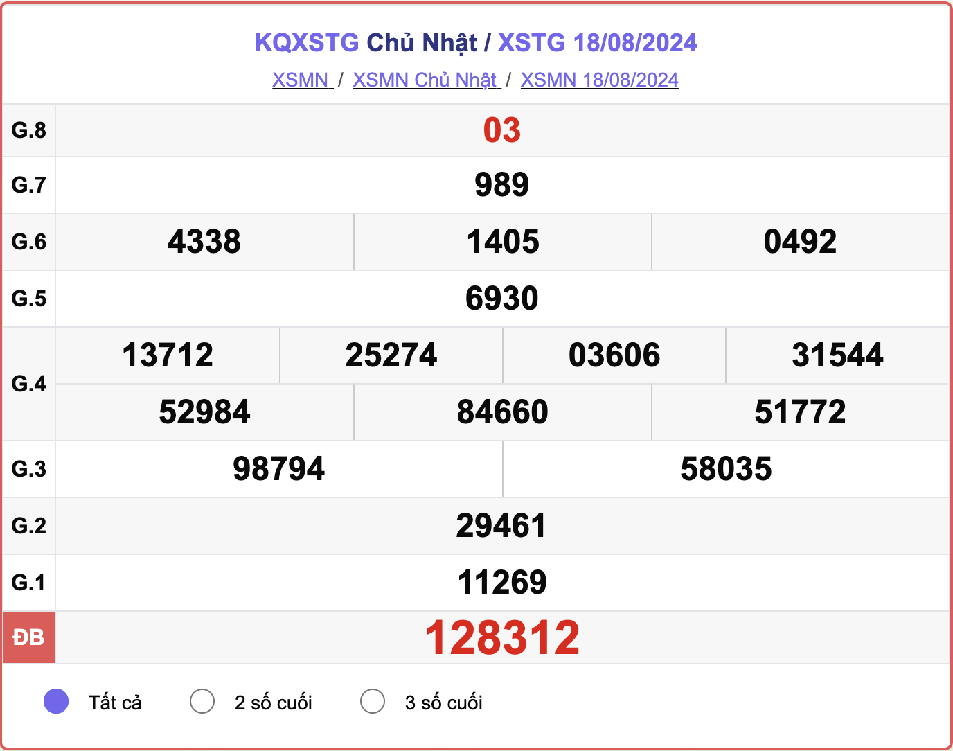 XSTG 18/8, kết quả xổ số Tiền Giang hôm nay 18/8/2024.