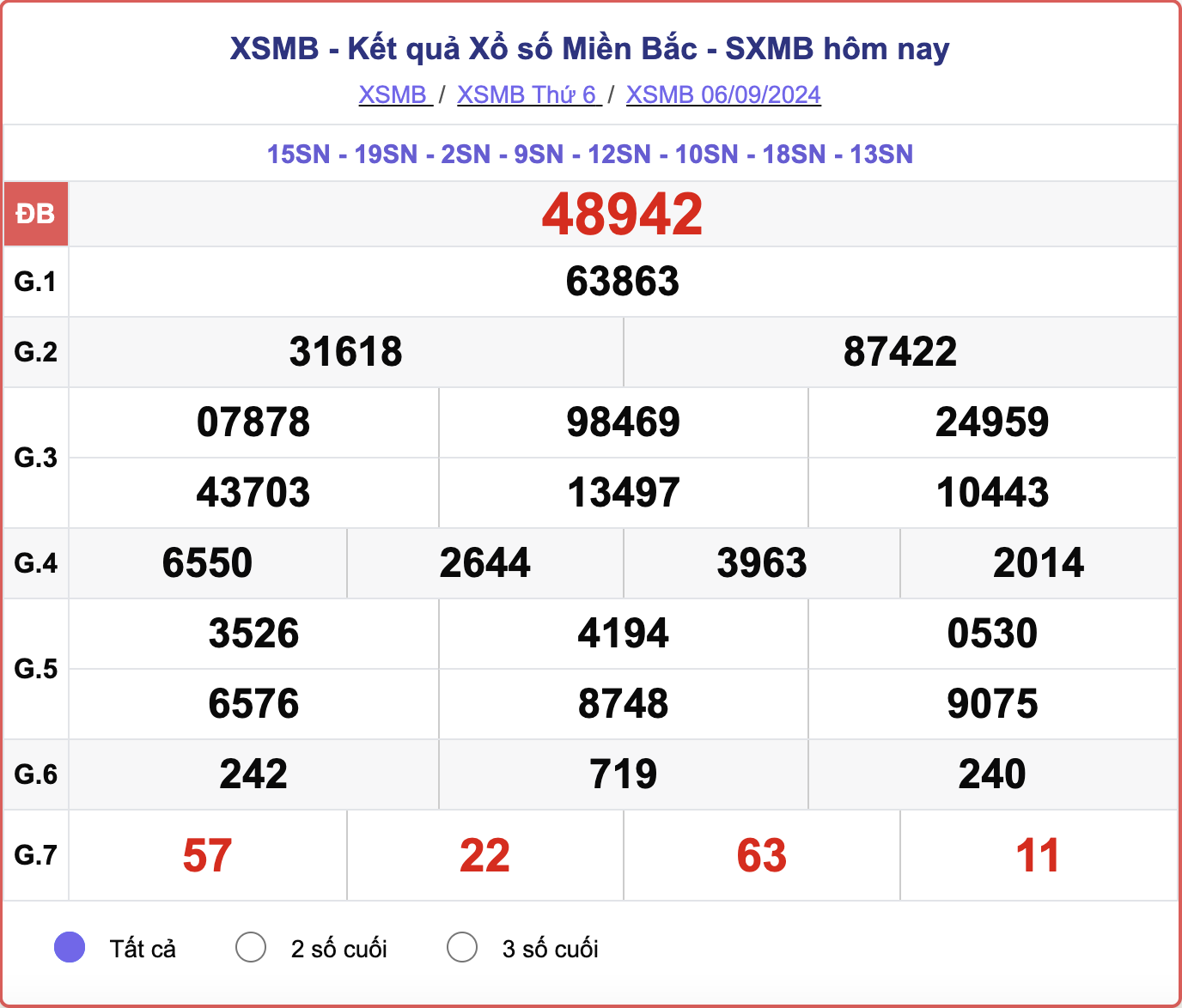 XSMB 6/9, kết quả xổ số miền Bắc hôm nay 6/9/2024.