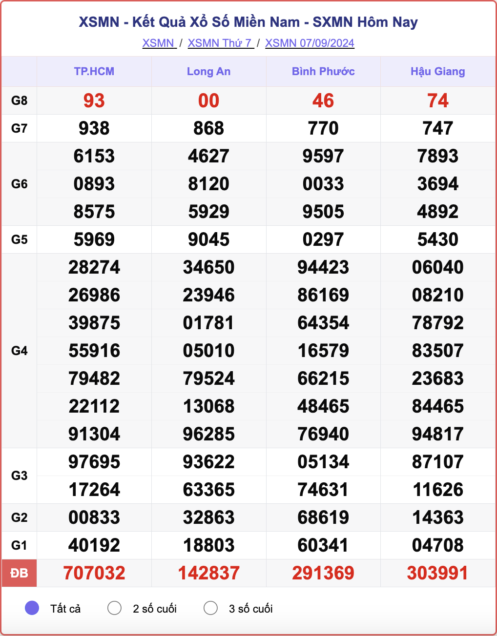 XSMN 7/9, kết quả xổ số miền Nam hôm nay 7/9/2024.