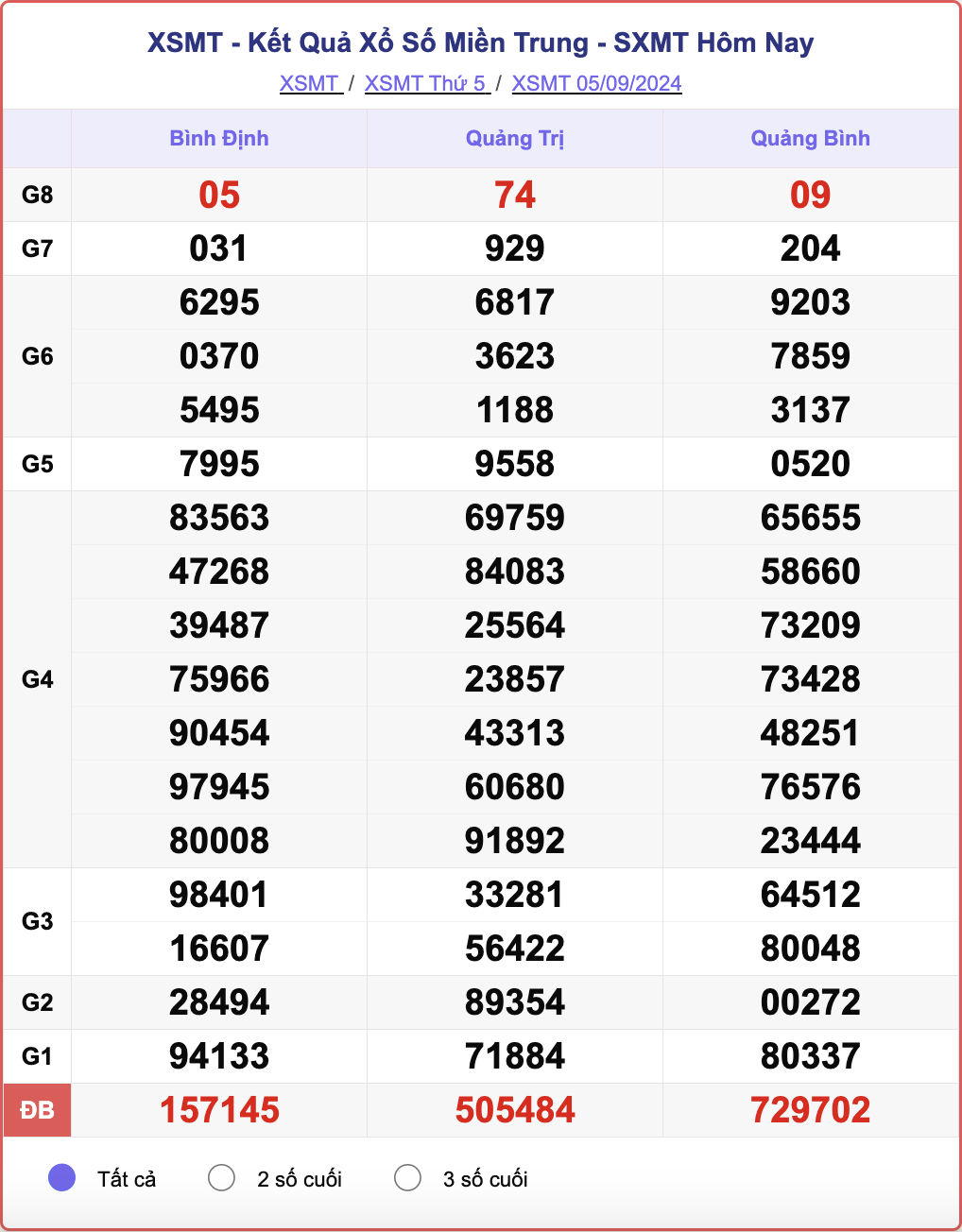 XSMT 5/9, kết quả xổ số miền Trung hôm nay 5/9/2024.