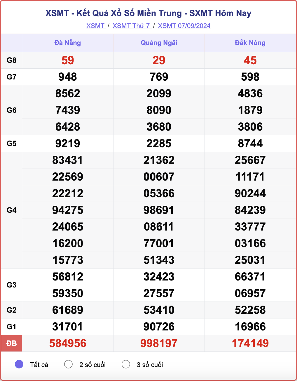 XSMT 7/9, kết quả xổ số miền Trung hôm nay 7/9/2024.