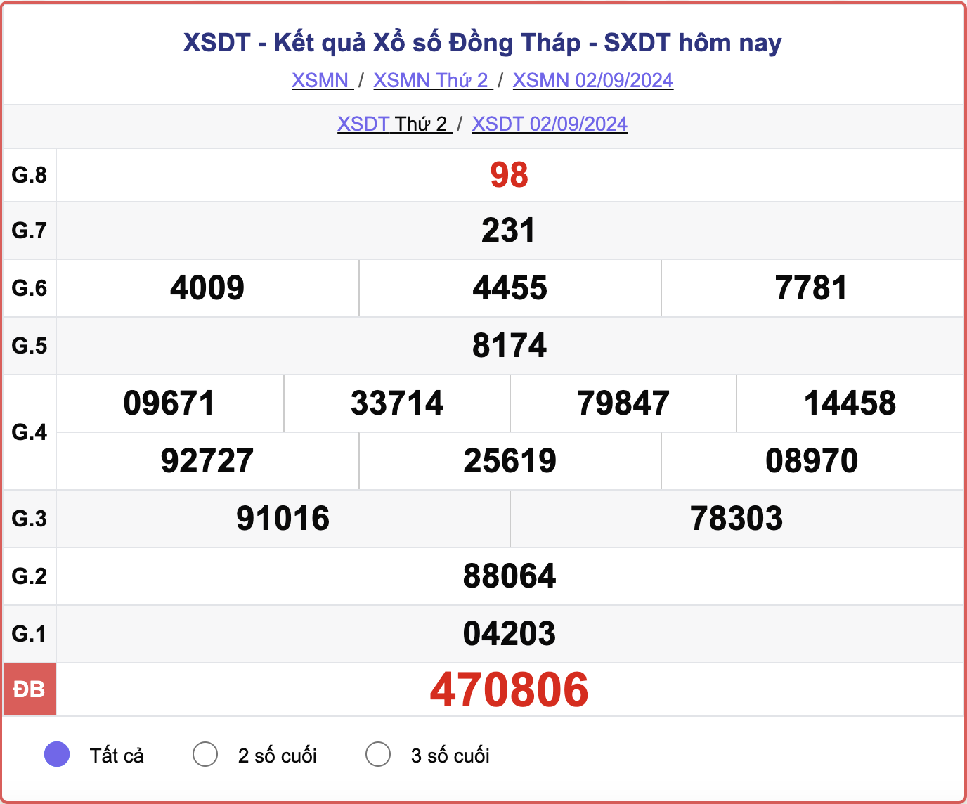 XSDT 2/9, kết quả xổ số Đồng Tháp hôm nay 2/9/2024.