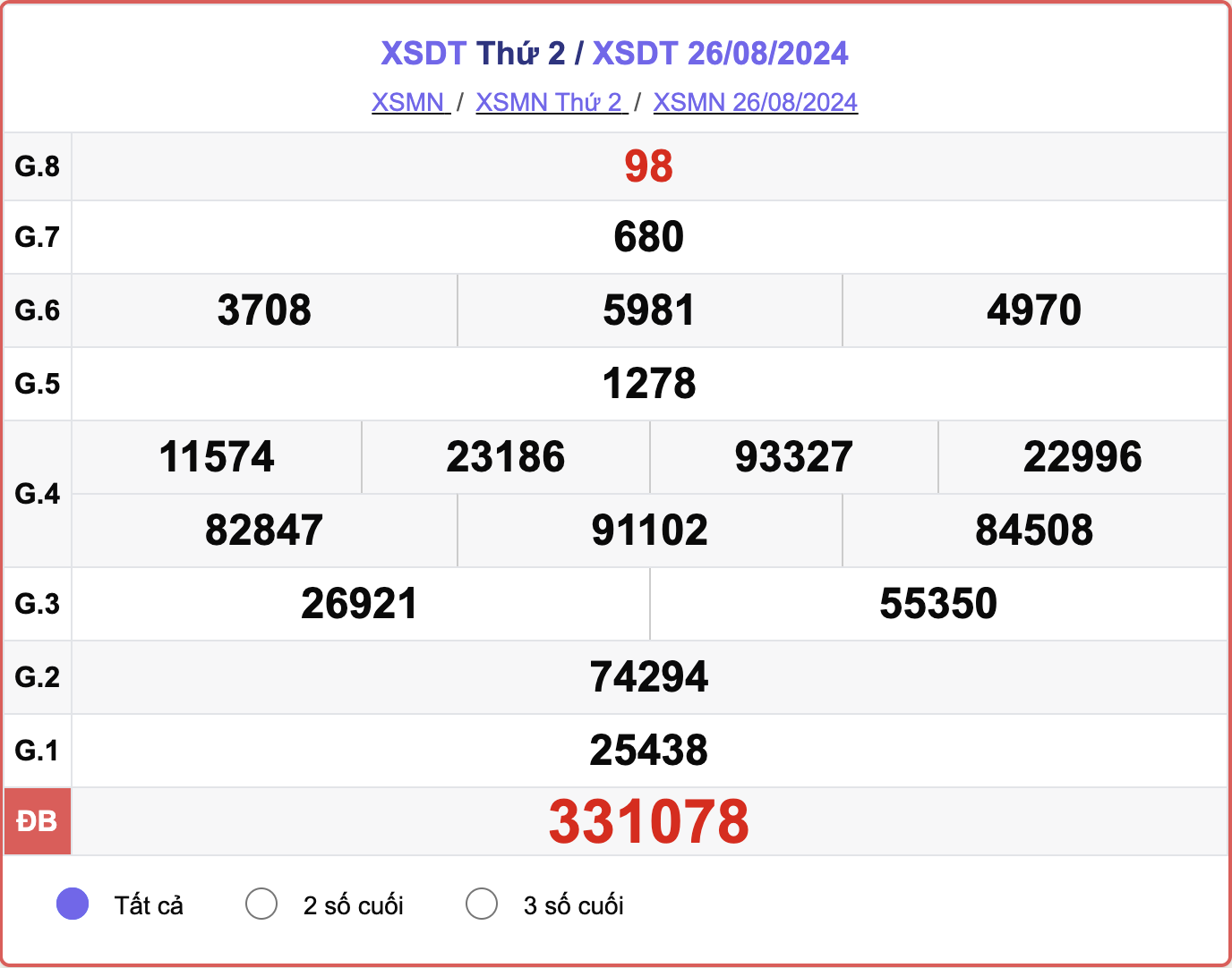 XSDT 26/8, kết quả xổ số Đồng Tháp hôm nay 26/8/2024.