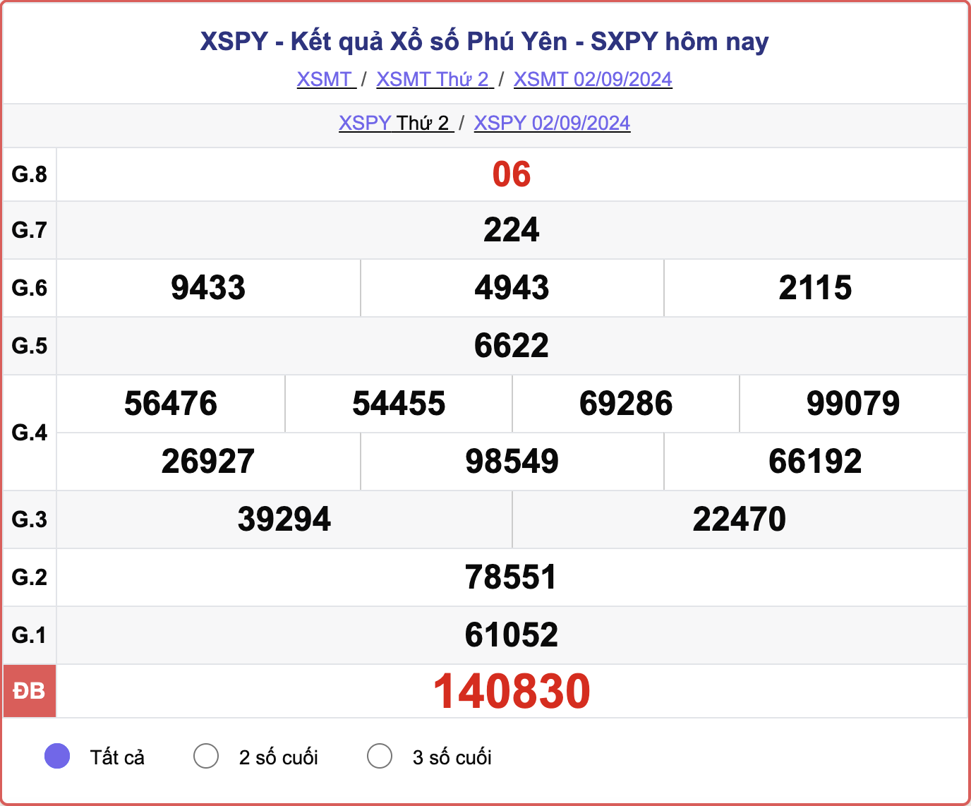 XSPY 2/9, kết quả xổ số Phú Yên hôm nay 2/9/2024.