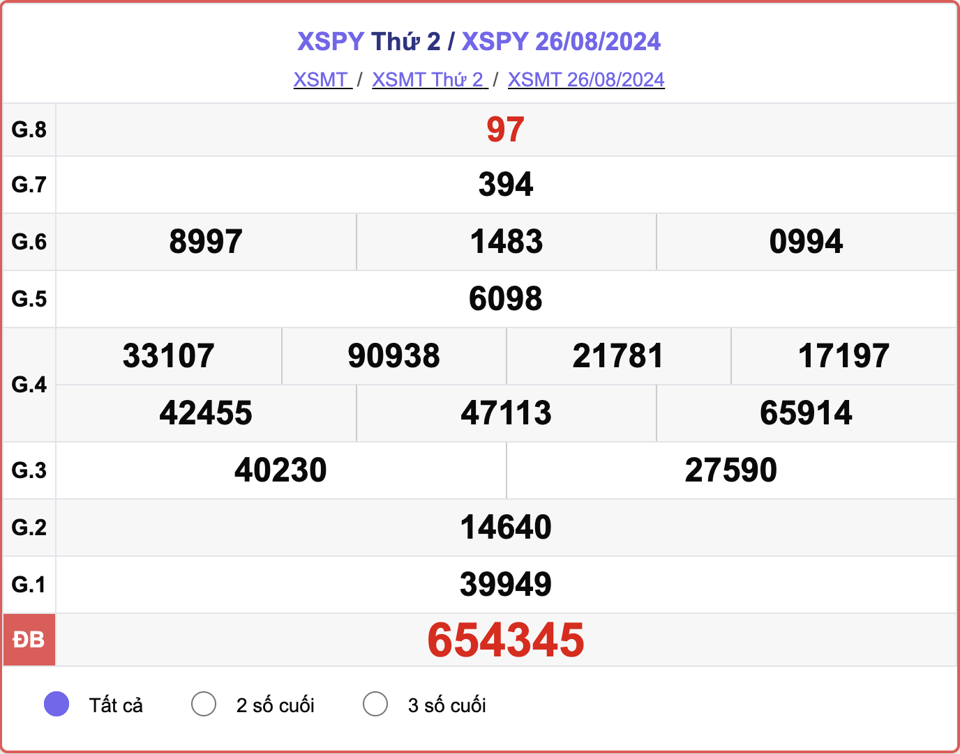 XSPY 26/8, kết quả xổ số Phú Yên hôm nay 26/8/2024.