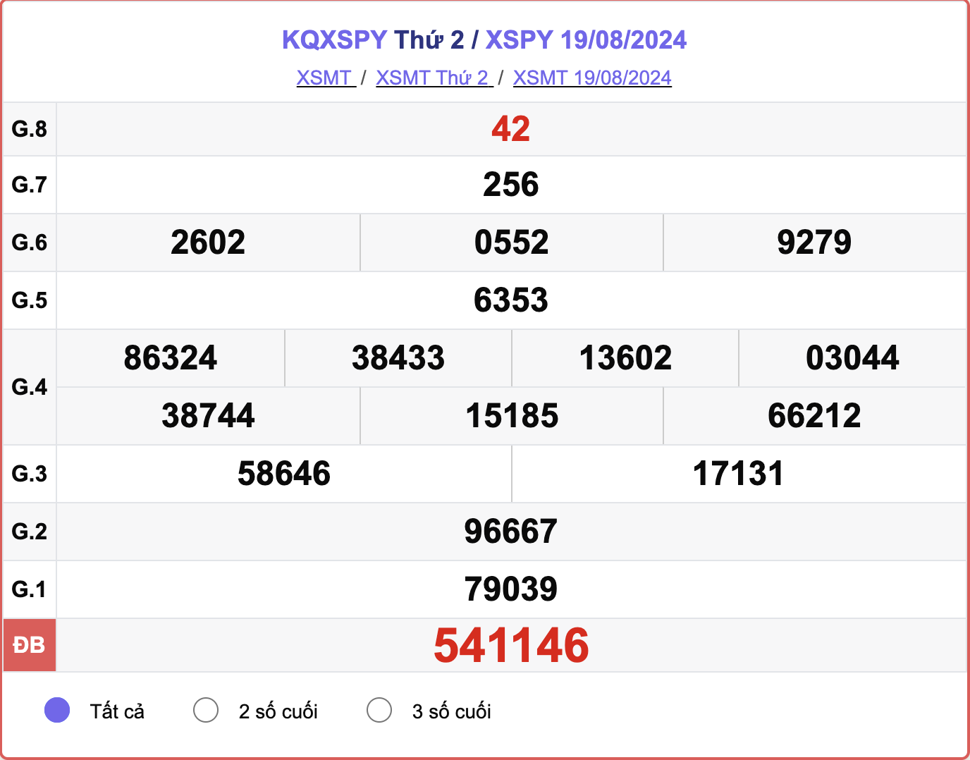 XSPY 19/8, kết quả xổ số Phú Yên hôm nay 19/8/2024.