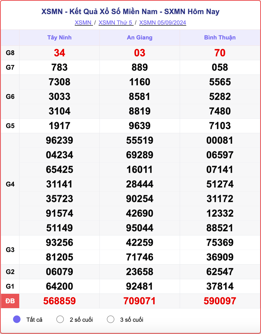 XSMN 5/9, kết quả xổ số miền Nam hôm nay 5/9/2024.